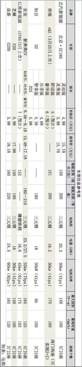 北京·EC180/奇瑞eQ1/知豆D2等多款车型对比