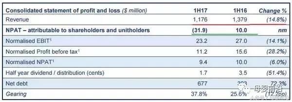 被澳证券委调查的迈高集团财报显示严重亏损