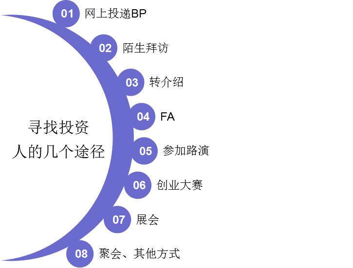 帮助创业者找投资人,创业者如何找投资机构