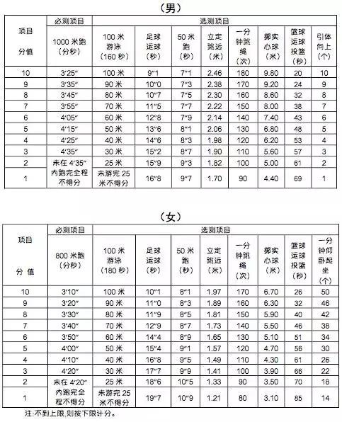 2022年宁波中考体育满分标准,2019宁波中考体育考试标准