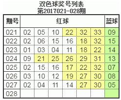 双色球第18067期定位分析,双色球18075期分析与预测