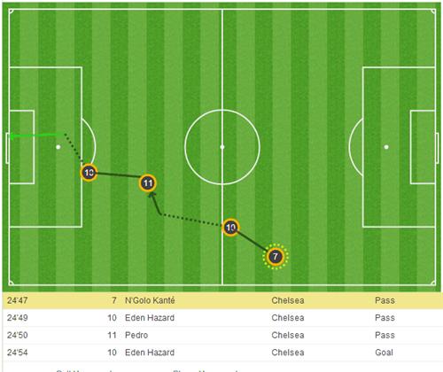 感谢前任！狂飙的蓝军却带着穆里尼奥深深的烙印