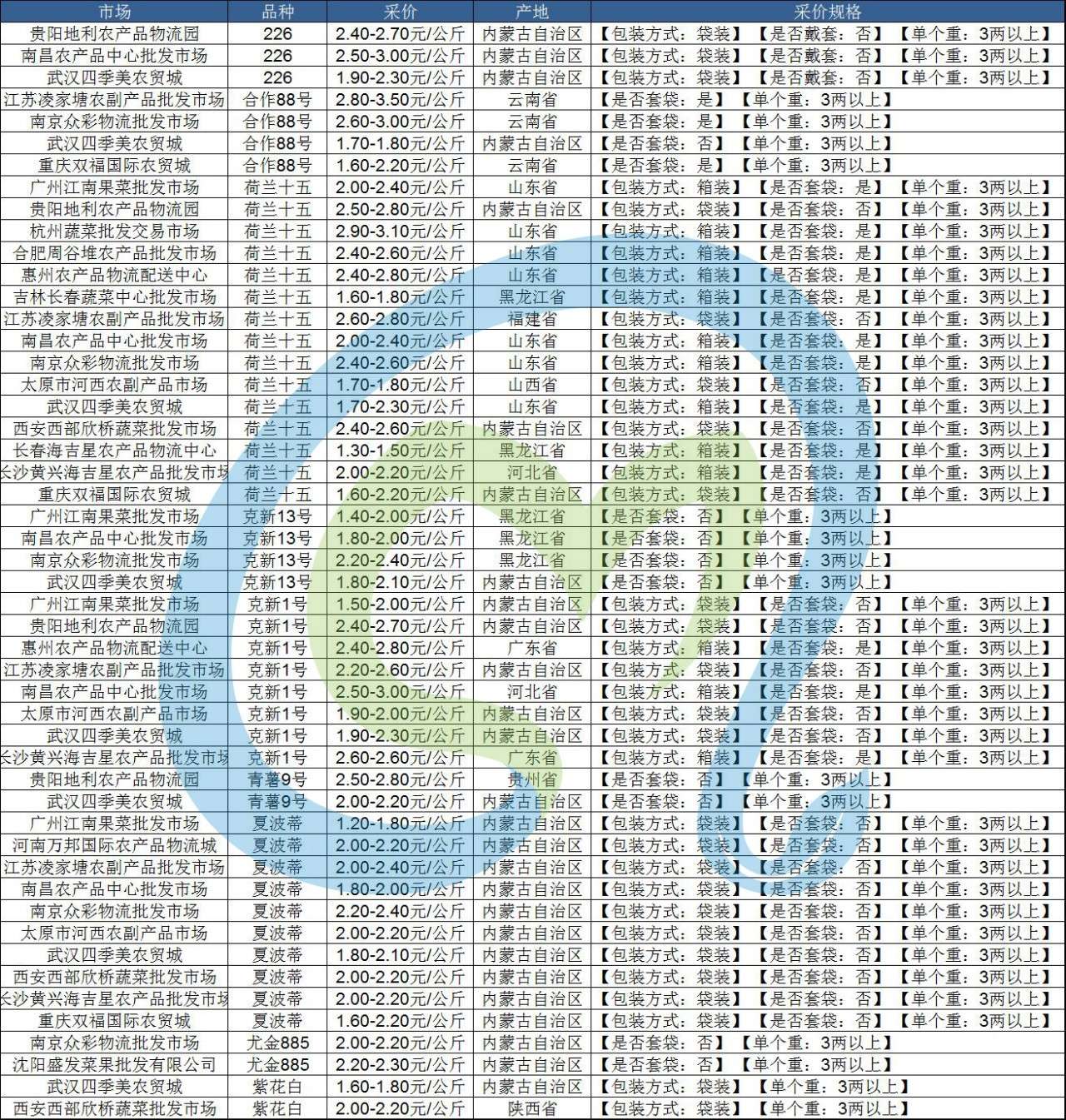 12月24号黄瓜行情,2023年上半年大葱价格行情预测