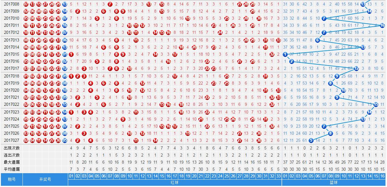 双色球第18067期定位分析,双色球18075期分析与预测