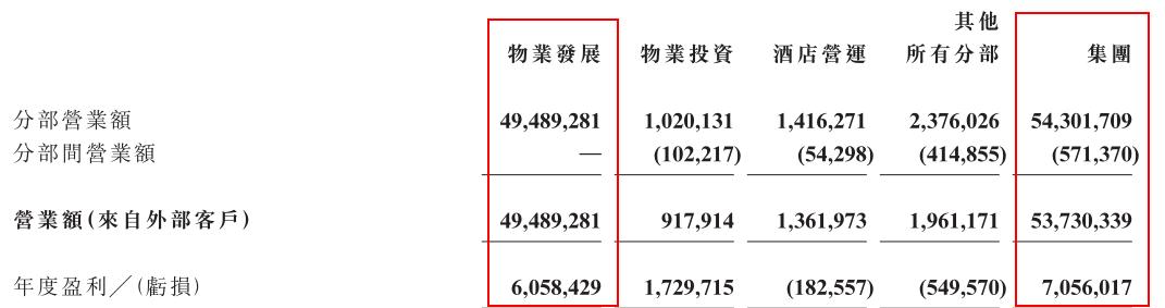 拖油瓶们蚕食富力地产（02777）利润：足球队等5年亏了29亿