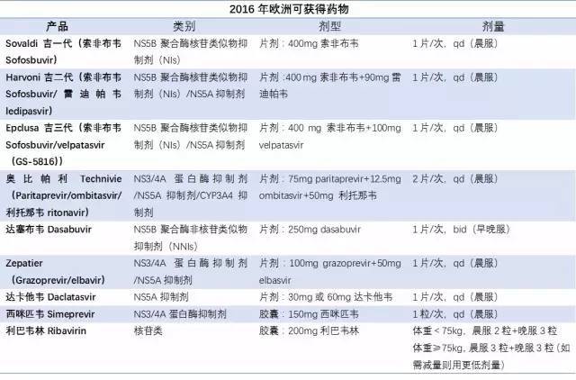丙肝病毒定量和丙肝分型,丙肝药吉三代治疗丙肝效果好么