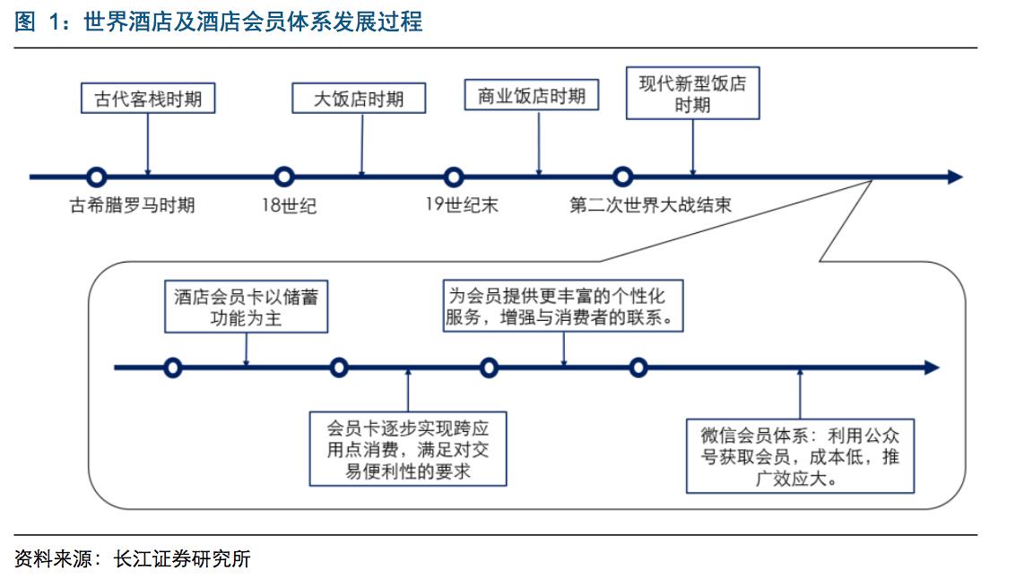 国内酒店行业深度报告：会员争夺成为酒店竞争的焦点