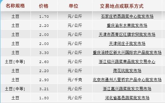 云南土豆批发价格最新行情,山东莱芜冷库土豆最新批发价格