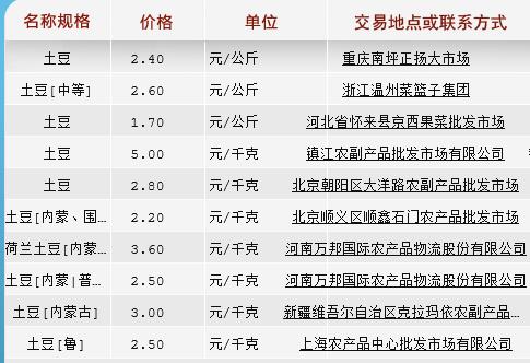 云南土豆批发价格最新行情,山东莱芜冷库土豆最新批发价格