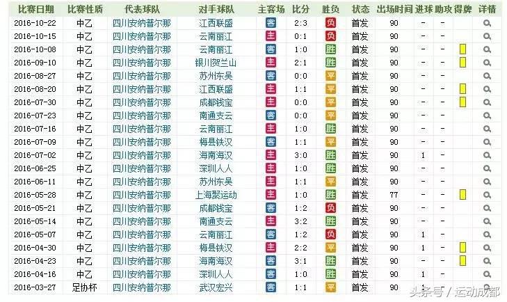 钱宝成都,成都钱宝球员名单