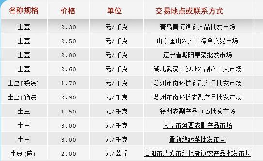 云南土豆批发价格最新行情,山东莱芜冷库土豆最新批发价格