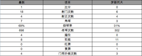 香蕉制胜，曼联成功晋级欧联杯8强