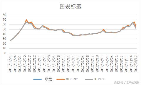 一张图看清股市近期走势,股票牛股指标图解