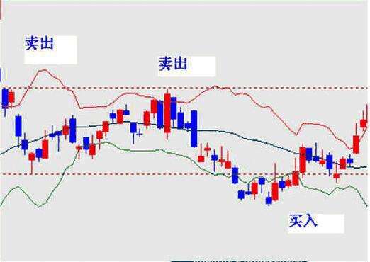 怎样用布林线选股票,怎么用布林线选超跌股