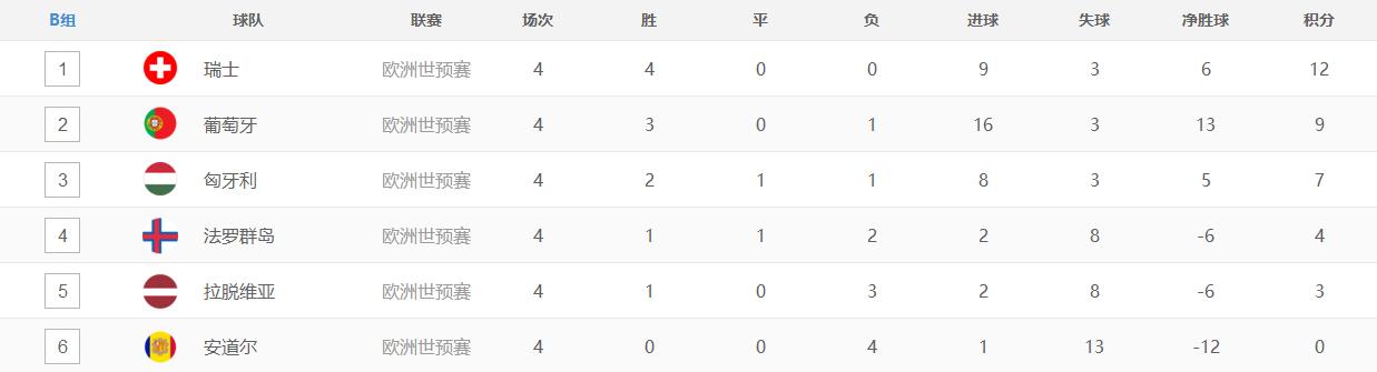 国足vs新加坡世预赛积分榜,2006年世预赛国足积分榜