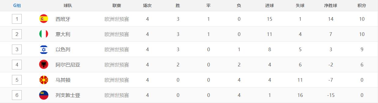 国足vs新加坡世预赛积分榜,2006年世预赛国足积分榜