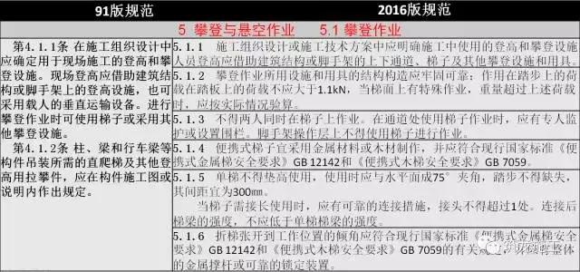 JGJ80-2016《建筑施工高处作业安全技术规范》解读