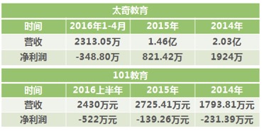 传统网校插上资本翅膀之后，如何突围？