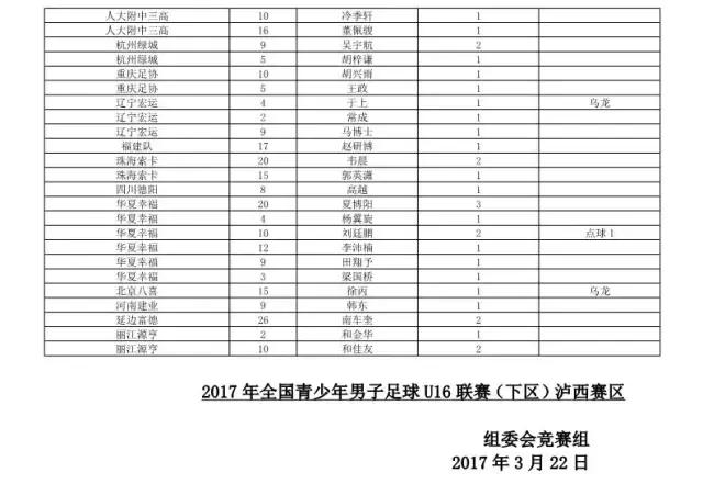 u16邀请赛完整版,东北大区u16组第四轮