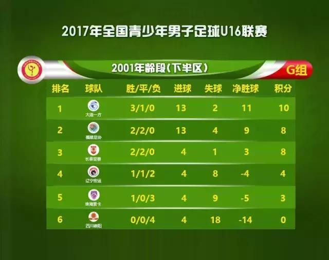 u16邀请赛完整版,东北大区u16组第四轮