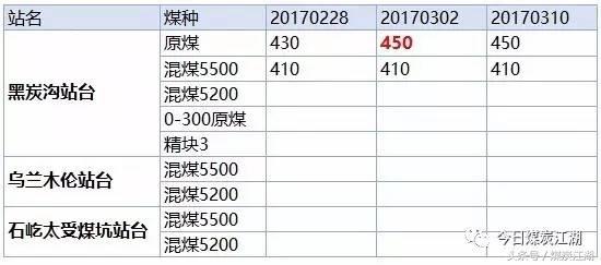现货2022年3月10日煤炭价格,2022年3月煤炭价格
