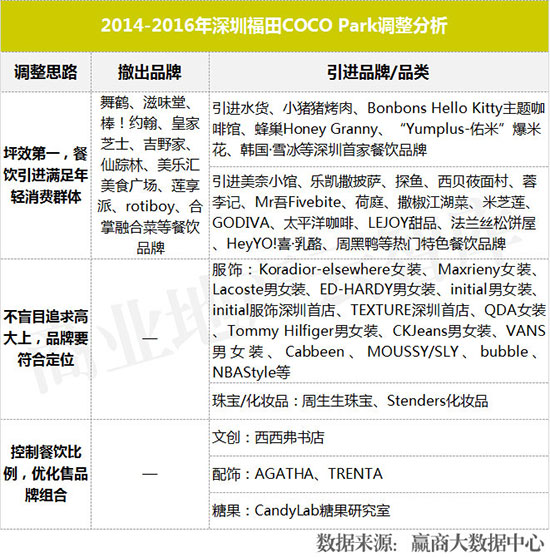 近两年运营效果突出的购物中心,业绩大涨的购物中心