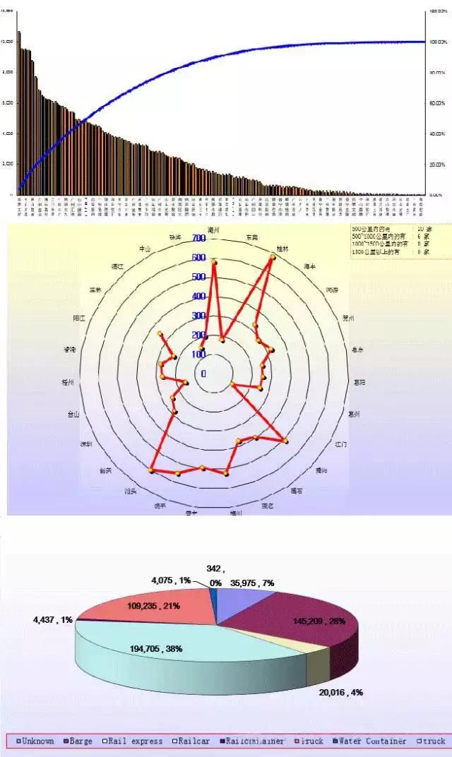 物流管理的十种方法,如何管理物流费用