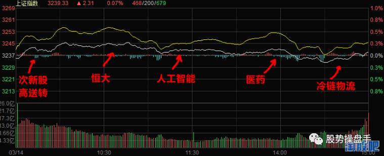 早盘冲高回落意味什么,午后冲高回落是洗盘还是出货
