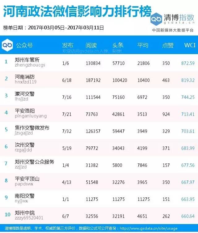 「榜单76期」郑州车管所领跑三大榜单平安洛阳表现亮眼