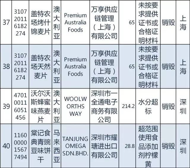 质检总局｜日本糖果韩国发酵谷物粉等94种2月份不合格食品化妆品今公布