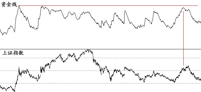 16年来，沪指第6次站上牛熊分界线，是牛市的先兆，还是中级反弹？我们是否该加仓赚一把跑？