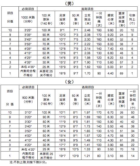 宁波中考体育测试,宁波中考必考体育项目有哪些