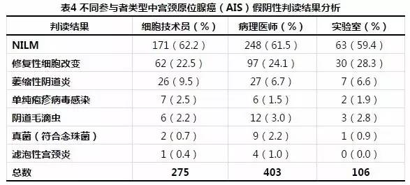 宫颈原位腺癌临床分析,宫颈原位腺癌部分为浸润性腺癌