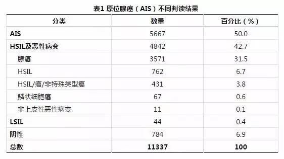 宫颈原位腺癌临床分析,宫颈原位腺癌部分为浸润性腺癌