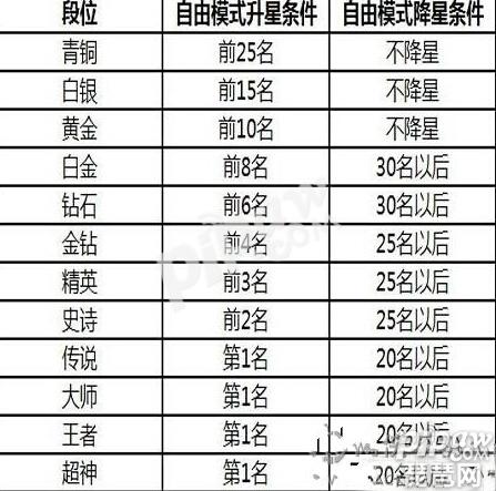 球球大作战段位榜一有奖励吗,球球大作战最高段位是什么