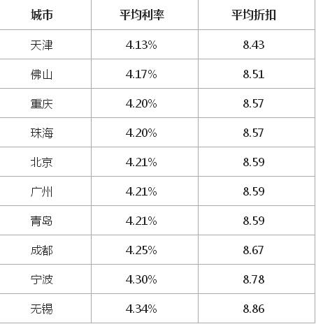 宁波首房首贷最新政策,宁波首套房贷利率9月最新消息