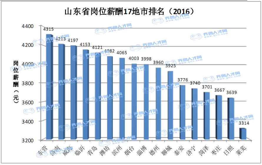 淄博社区工作者薪酬,淄博工资最低的工作