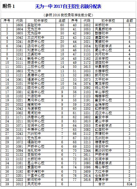安徽省无为中学自主招生考试,安徽无为县五中自主招生2021年