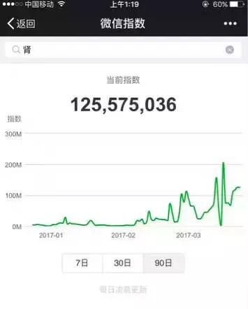 微信指数为什么特别高,查看微信指数
