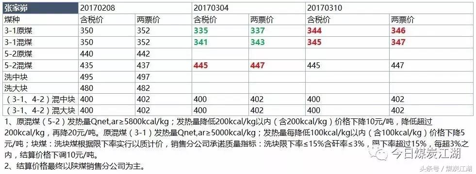 现货2022年3月10日煤炭价格,2022年3月煤炭价格
