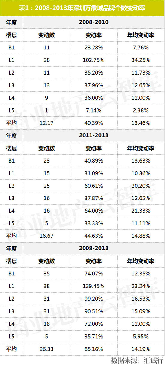 近两年运营效果突出的购物中心,业绩大涨的购物中心