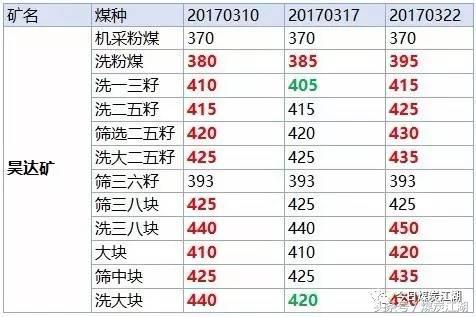 现货2022年3月10日煤炭价格,2022年3月煤炭价格