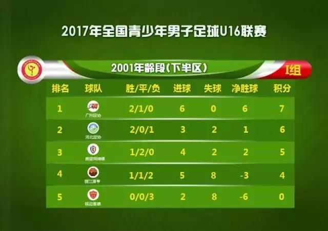 u16邀请赛完整版,东北大区u16组第四轮