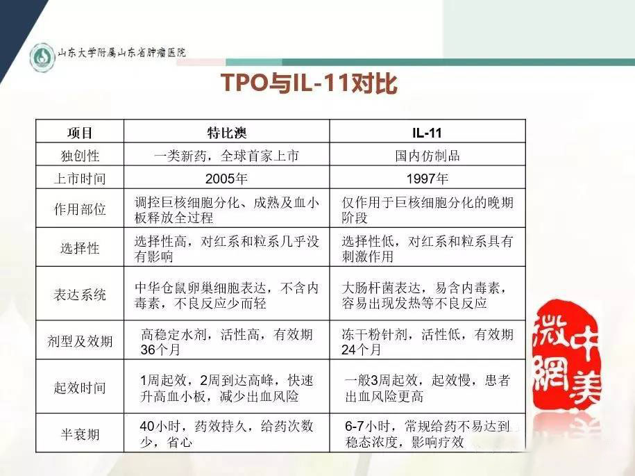 肿瘤化疗后血小板太少怎么治疗,肿瘤化疗所致血小板减少症状治疗