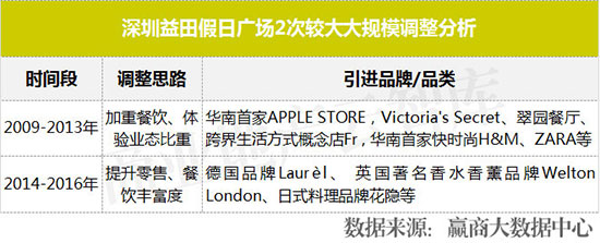 近两年运营效果突出的购物中心,业绩大涨的购物中心