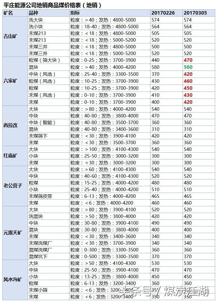现货2022年3月10日煤炭价格,2022年3月煤炭价格