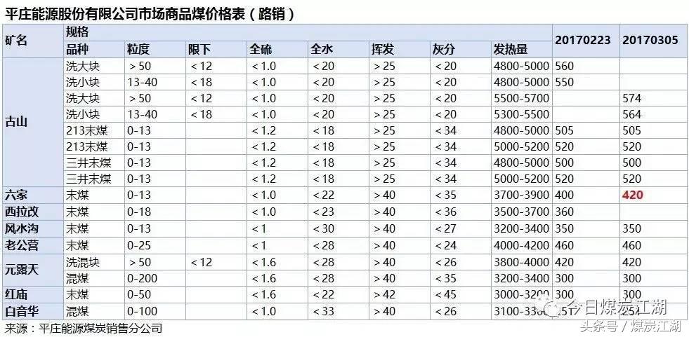 现货2022年3月10日煤炭价格,2022年3月煤炭价格