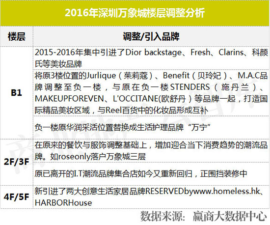 近两年运营效果突出的购物中心,业绩大涨的购物中心