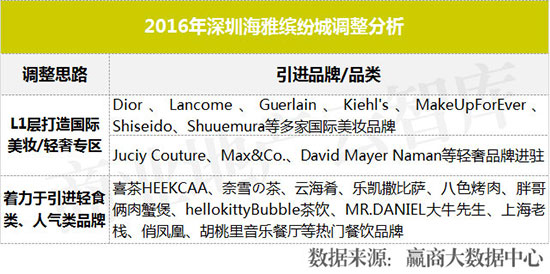 近两年运营效果突出的购物中心,业绩大涨的购物中心