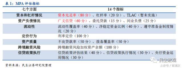 MPA详解及其对宏微观流动性的影响（民生宏观专题报告）